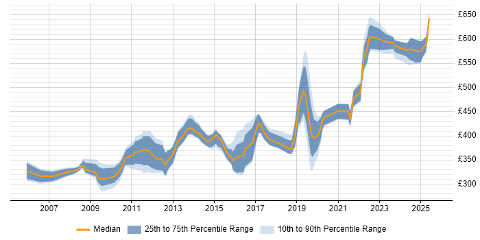 Contractor daily rate distribution trend for jobs in Wiltshire citing Customer Requirements Contractor daily rate distribution trend for jobs in Wiltshire citing Customer Requirements