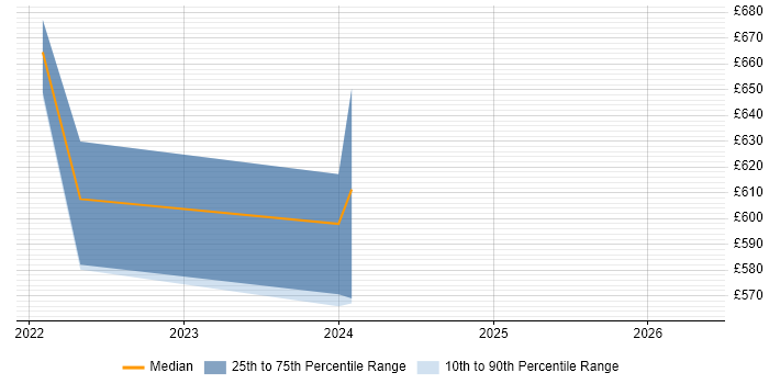 Contractor daily rate distribution trend for Cyber Defence Analyst job vacancies in Wiltshire