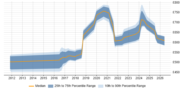 Contractor daily rate distribution trend for jobs in Wiltshire citing Cyber Defence