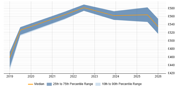 Contractor daily rate distribution trend for jobs in Wiltshire citing Cyber Essentials