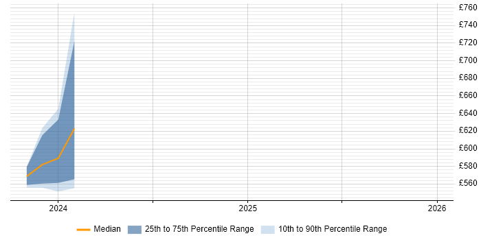 Contractor daily rate distribution trend for jobs in Wiltshire citing Cyber Intelligence