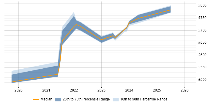 Contractor daily rate distribution trend for jobs in Wiltshire citing Cyber Resilience