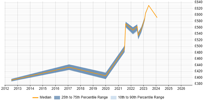Contractor daily rate distribution trend for Cybersecurity Analyst job vacancies in Wiltshire
