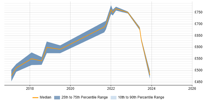 Contractor daily rate distribution trend for Cybersecurity Architect job vacancies in Wiltshire