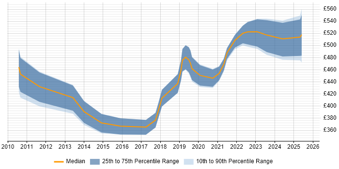 Contractor daily rate distribution trend for jobs in Wiltshire citing Dashboard Development Contractor daily rate distribution trend for jobs in Wiltshire citing Dashboard Development