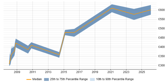 Contractor daily rate distribution trend for jobs in Wiltshire citing Data Acquisition