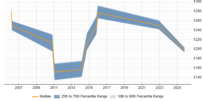 Contractor daily rate distribution trend for Data Administrator job vacancies in Wiltshire