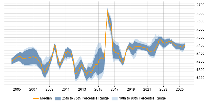 Contractor daily rate distribution trend for Data Analyst job vacancies in Wiltshire