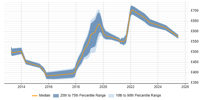 Contractor daily rate distribution trend for jobs in Wiltshire citing Data Analytics Contractor daily rate distribution trend for jobs in Wiltshire citing Data Analytics