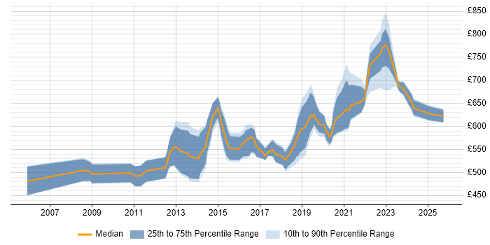Contractor daily rate distribution trend for Data Architect job vacancies in Wiltshire