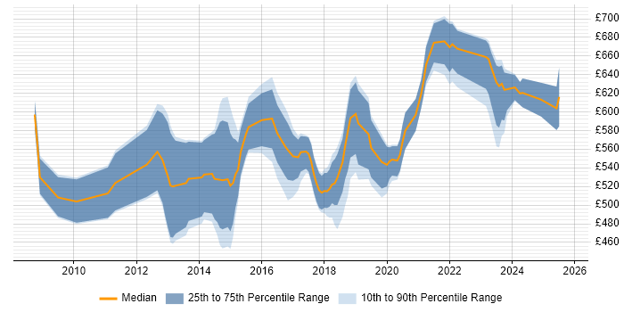 Contractor daily rate distribution trend for jobs in Wiltshire citing Data Architecture