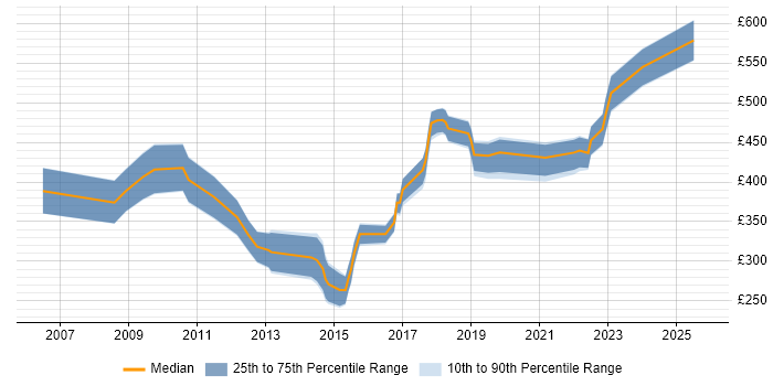 Contractor daily rate distribution trend for jobs in Wiltshire citing Data Cleansing Contractor daily rate distribution trend for jobs in Wiltshire citing Data Cleansing