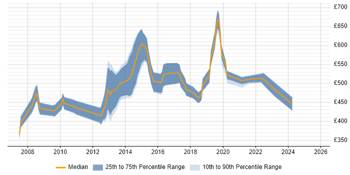 Contractor daily rate distribution trend for Data Consultant job vacancies in Wiltshire