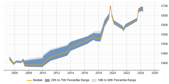 Contractor daily rate distribution trend for jobs in Wiltshire citing Data Design