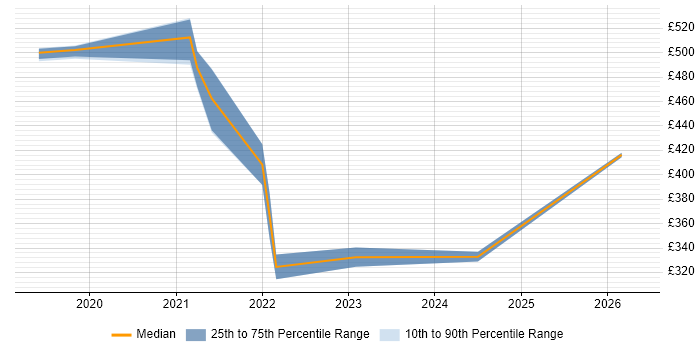 Contractor daily rate distribution trend for jobs in Wiltshire citing Data-Driven Decision Making