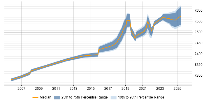 Contractor daily rate distribution trend for Data Engineer job vacancies in Wiltshire