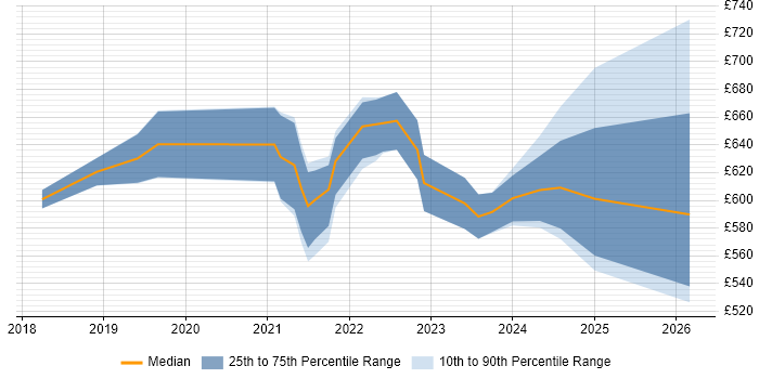 Contractor daily rate distribution trend for jobs in Wiltshire citing Data Engineering