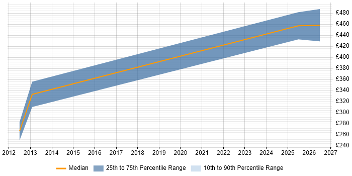 Contractor daily rate distribution trend for jobs in Wiltshire citing Data Enrichment