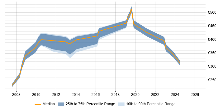 Contractor daily rate distribution trend for jobs in Wiltshire citing Data Extraction