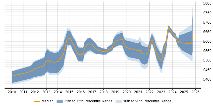 Contractor daily rate distribution trend for jobs in Wiltshire citing Data Governance