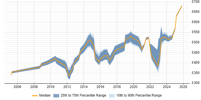 Contractor daily rate distribution trend for jobs in Wiltshire citing Data Integration