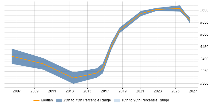 Contractor daily rate distribution trend for jobs in Wiltshire citing Data Lineage