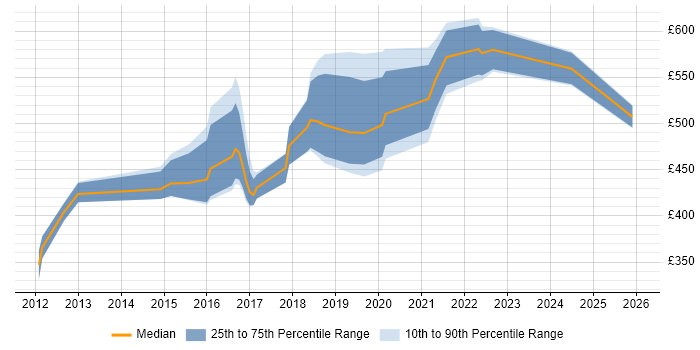 Contractor daily rate distribution trend for jobs in Wiltshire citing Data Loss Prevention