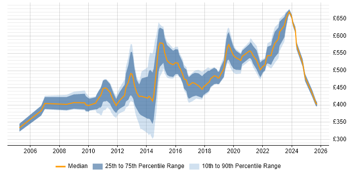 Contractor daily rate distribution trend for jobs in Wiltshire citing Data Management
