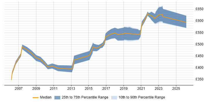 Contractor daily rate distribution trend for Data Manager job vacancies in Wiltshire