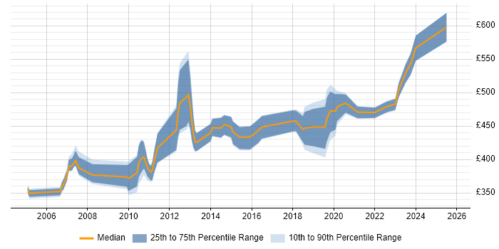 Contractor daily rate distribution trend for jobs in Wiltshire citing Data Mapping