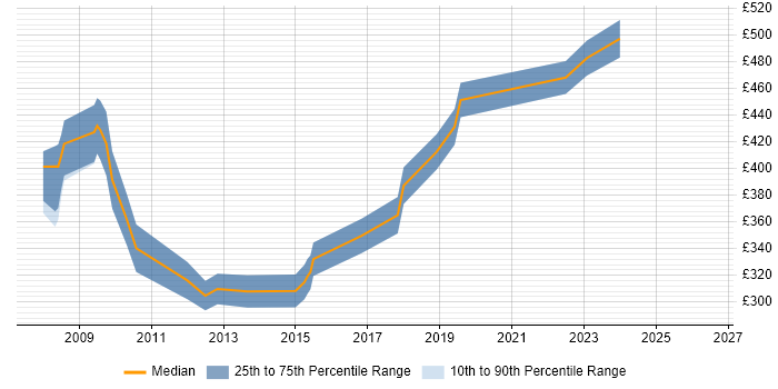 Contractor daily rate distribution trend for Data Migration Analyst job vacancies in Wiltshire