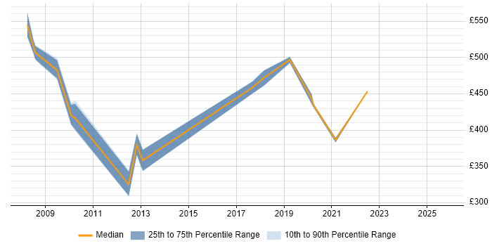 Contractor daily rate distribution trend for Data Migration Consultant job vacancies in Wiltshire