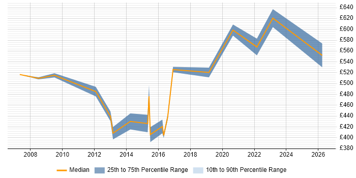 Contractor daily rate distribution trend for Data Migration Manager job vacancies in Wiltshire
