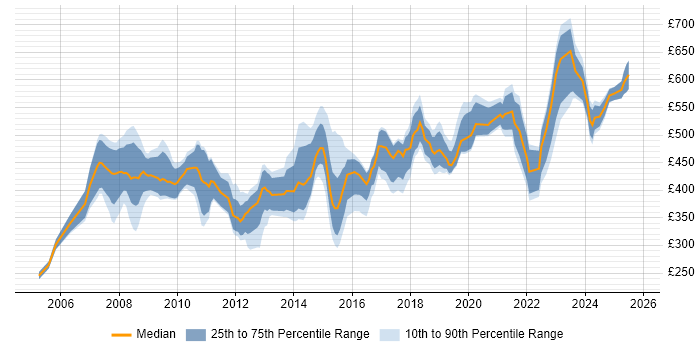 Contractor daily rate distribution trend for jobs in Wiltshire citing Data Migration Contractor daily rate distribution trend for jobs in Wiltshire citing Data Migration