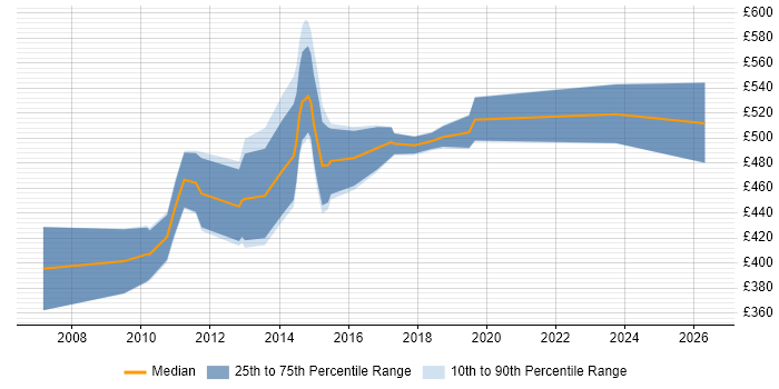 Contractor daily rate distribution trend for Data Modeller job vacancies in Wiltshire