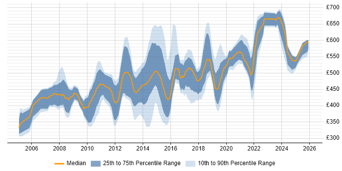Contractor daily rate distribution trend for jobs in Wiltshire citing Data Modelling