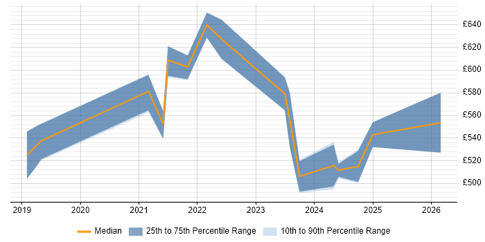 Contractor daily rate distribution trend for jobs in Wiltshire citing Data Pipeline