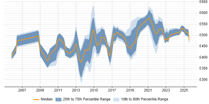 Contractor daily rate distribution trend for jobs in Wiltshire citing Data Quality