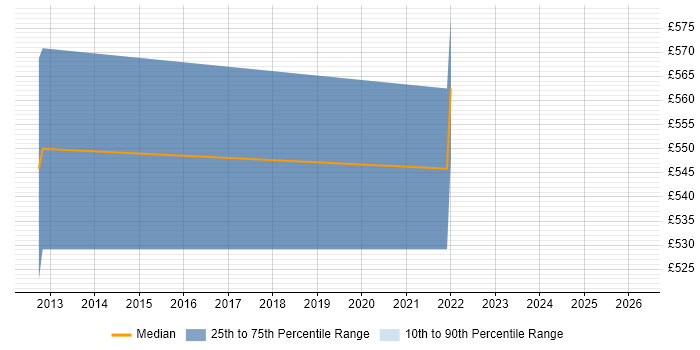Contractor daily rate distribution trend for jobs in Wiltshire citing Data Stewardship