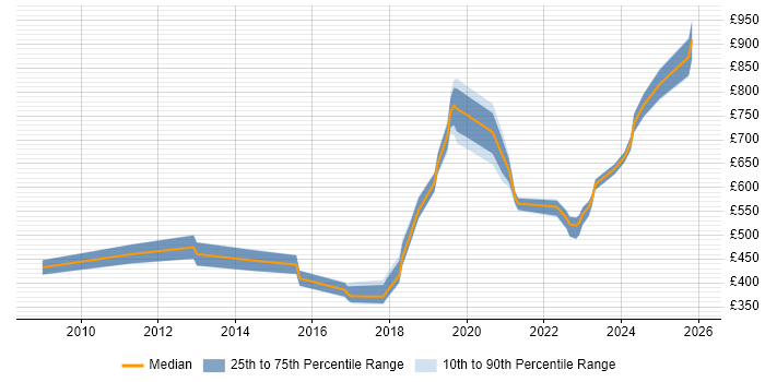 Contractor daily rate distribution trend for jobs in Wiltshire citing Data Strategy