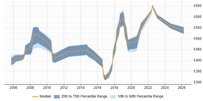 Contractor daily rate distribution trend for jobs in Wiltshire citing Data Structures