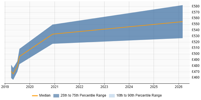 Contractor daily rate distribution trend for jobs in Wiltshire citing Data Virtualisation