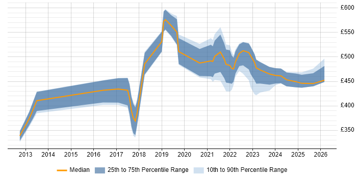 Contractor daily rate distribution trend for jobs in Wiltshire citing Data Visualisation