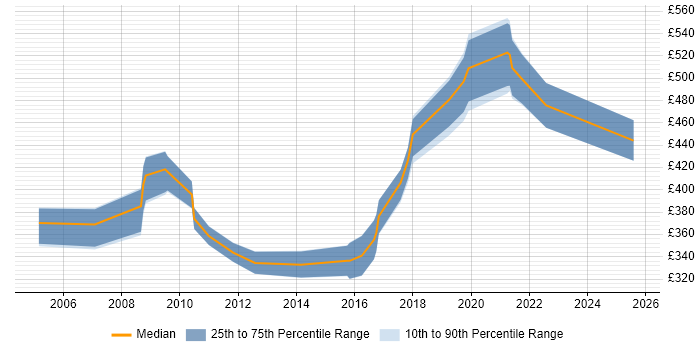 Contractor daily rate distribution trend for Data Warehouse Developer job vacancies in Wiltshire