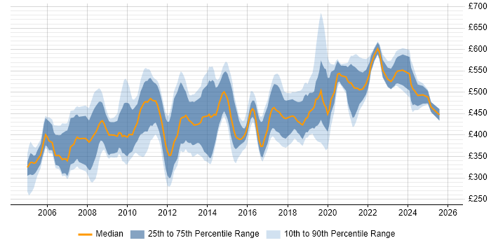 Contractor daily rate distribution trend for jobs in Wiltshire citing Data Warehouse