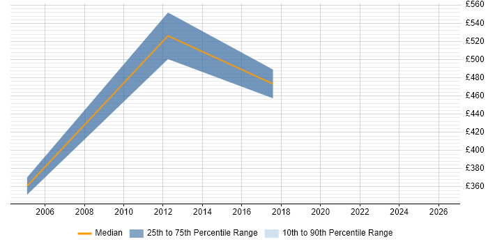 Contractor daily rate distribution trend for Database Manager job vacancies in Wiltshire
