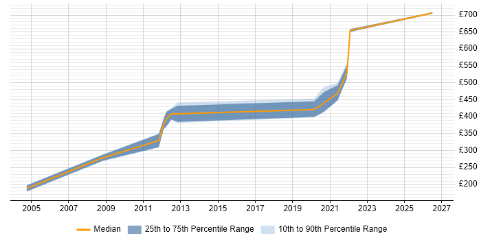 Contractor daily rate distribution trend for jobs in Wiltshire citing Database Migration