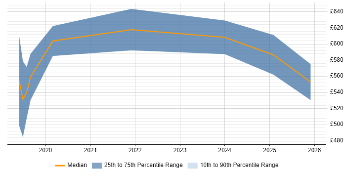 Contractor daily rate distribution trend for jobs in Wiltshire citing Databricks