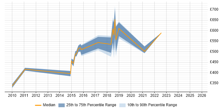Contractor daily rate distribution trend for jobs in Wiltshire citing DataPower