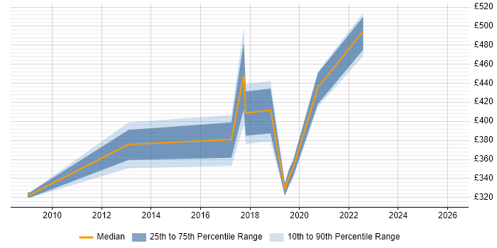 Contractor daily rate distribution trend for jobs in Wiltshire citing Def Stans